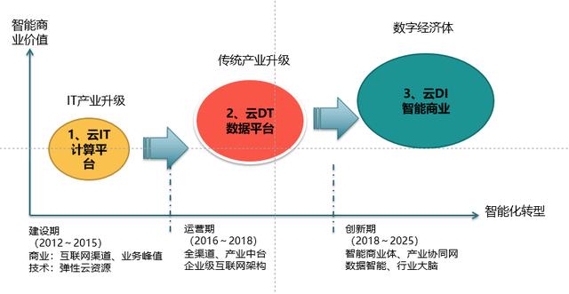 ToB SaaS市场会被BAT黑洞吞噬吗？从互联网数据服务角度看竞争格局